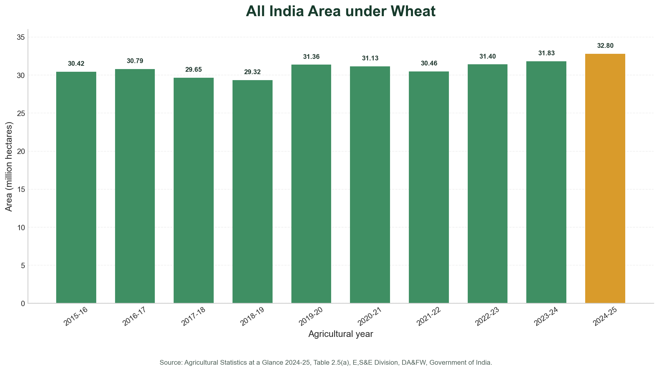 Bar diagram showing All India area under wheat from 2015-16 to 2024-25 in million hectares
