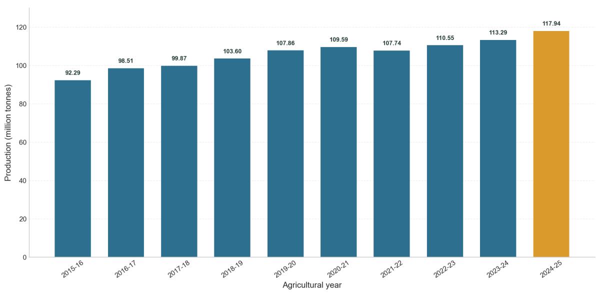 All India wheat production bar diagram, 2015-16 to 2024-25