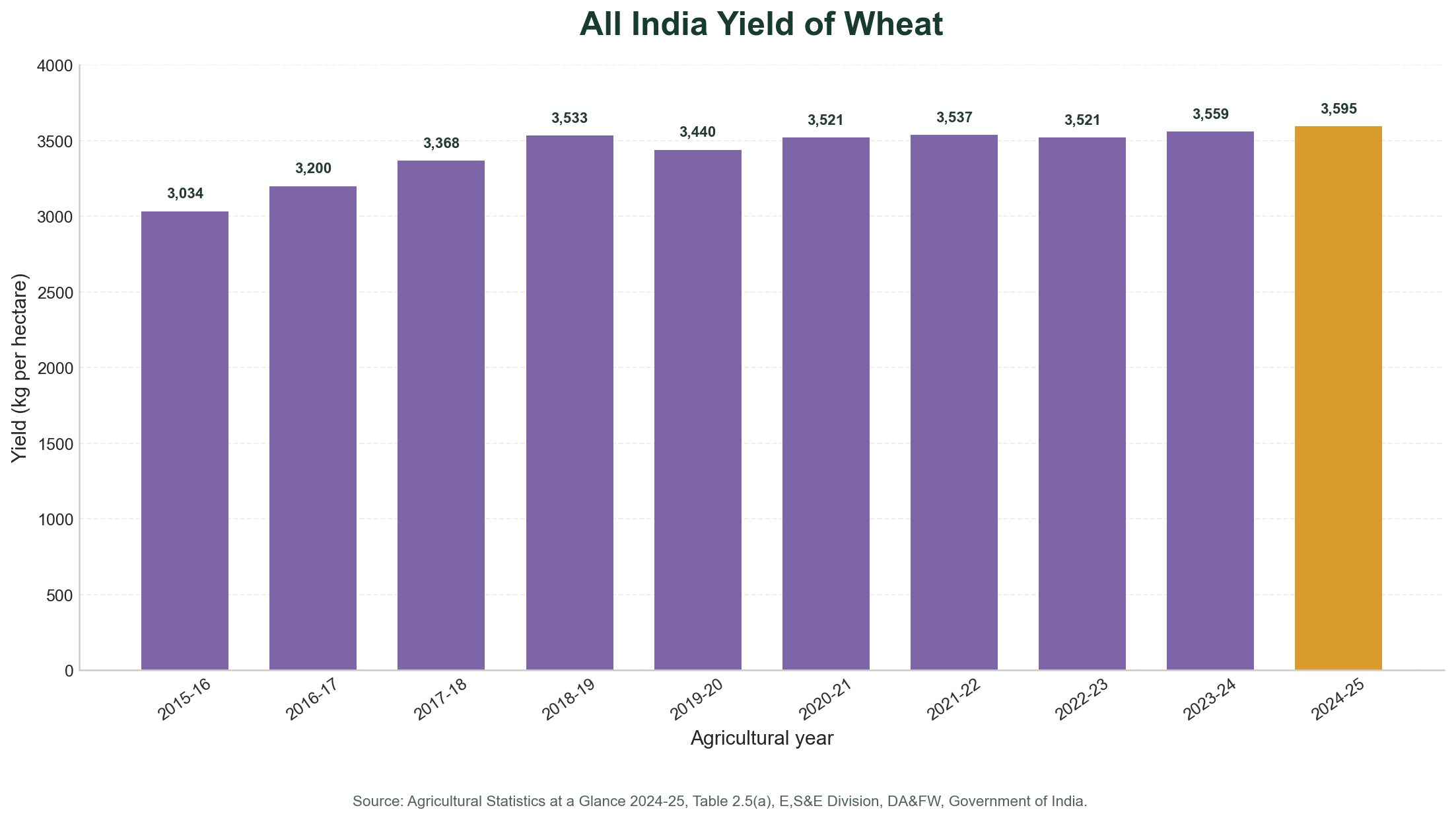 Bar diagram showing All India wheat yield from 2015-16 to 2024-25 in kilograms per hectare
