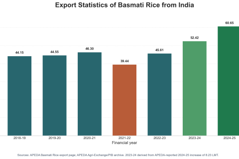 Bar Graph: Export Statistics of Basmati Rice from India