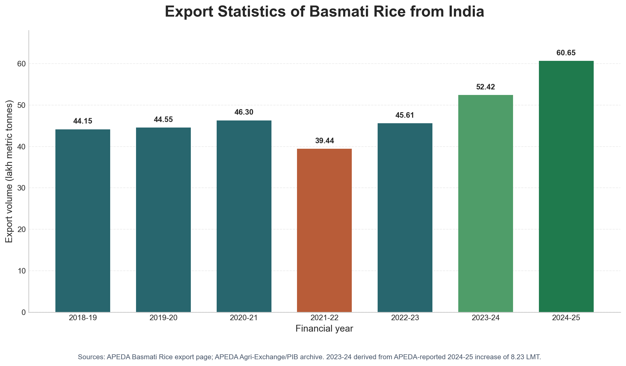 Bar graph showing Basmati rice export volume from India from 2018-19 to 2024-25